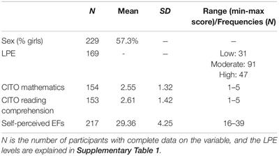 School Achievement in Early Adolescence Is Associated With Students’ Self-Perceived Executive Functions